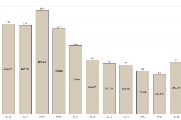 Undergraduate NE Enrollment