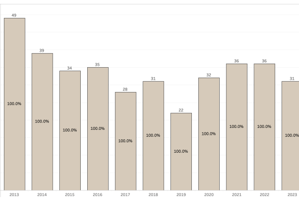 Undergraduate EP Enrollment