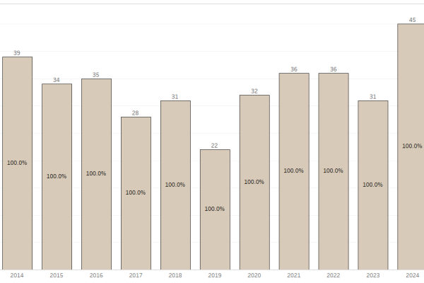 BS Engineering Physics Headcount Fall 2024