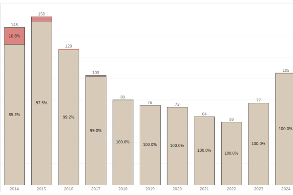 BS Nuclear Engineering Headcount Trend
