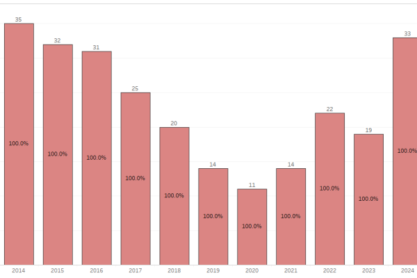 NEEP MS Headcount Fall 2024