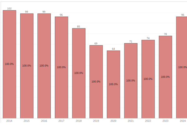 NEEP Graduate Student Headcount Fall 2024